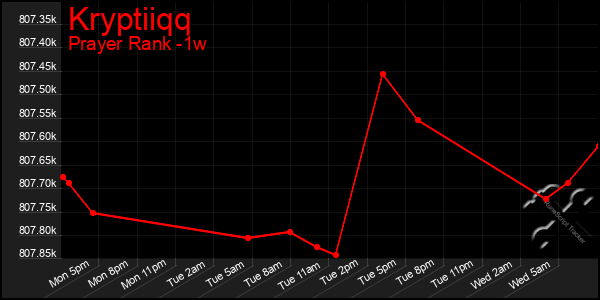 Last 7 Days Graph of Kryptiiqq