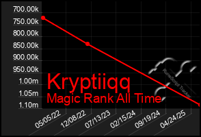 Total Graph of Kryptiiqq