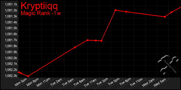 Last 7 Days Graph of Kryptiiqq
