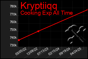Total Graph of Kryptiiqq