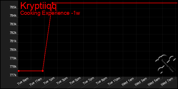 Last 7 Days Graph of Kryptiiqq