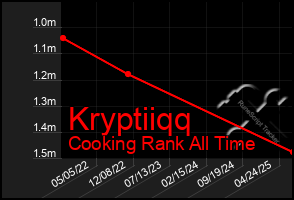 Total Graph of Kryptiiqq
