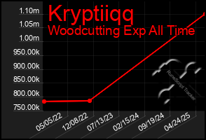 Total Graph of Kryptiiqq