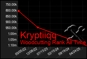 Total Graph of Kryptiiqq