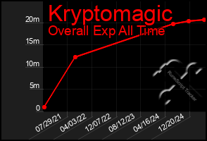 Total Graph of Kryptomagic
