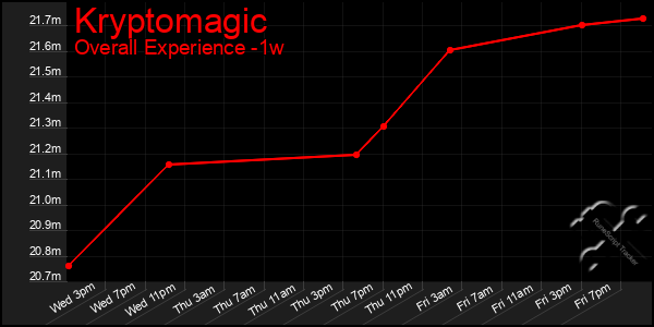 Last 7 Days Graph of Kryptomagic