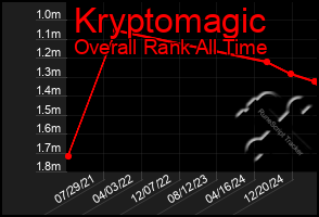 Total Graph of Kryptomagic