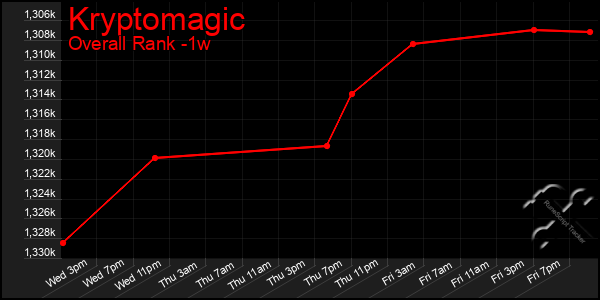 Last 7 Days Graph of Kryptomagic
