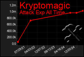 Total Graph of Kryptomagic