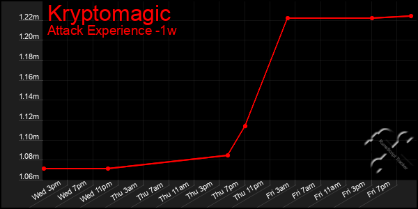 Last 7 Days Graph of Kryptomagic