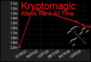 Total Graph of Kryptomagic