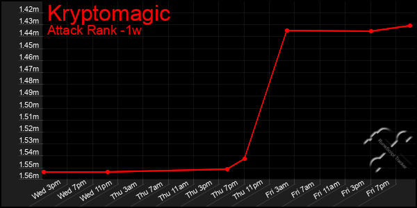 Last 7 Days Graph of Kryptomagic