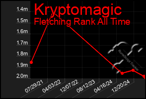 Total Graph of Kryptomagic