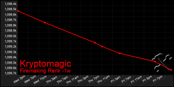 Last 7 Days Graph of Kryptomagic
