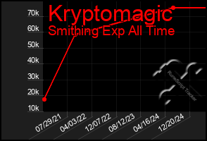 Total Graph of Kryptomagic