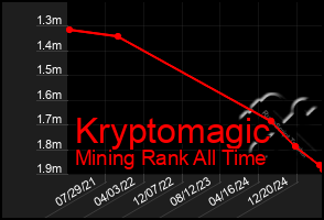 Total Graph of Kryptomagic