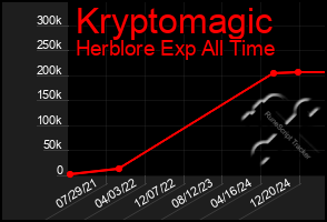 Total Graph of Kryptomagic