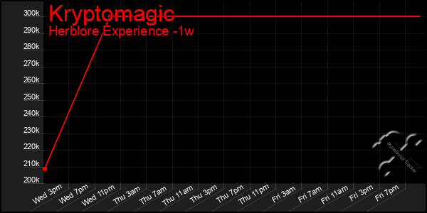 Last 7 Days Graph of Kryptomagic
