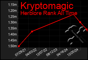 Total Graph of Kryptomagic
