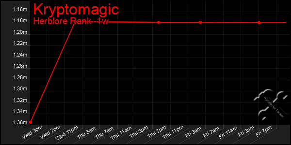 Last 7 Days Graph of Kryptomagic