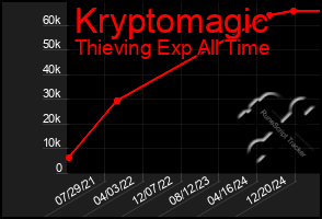 Total Graph of Kryptomagic