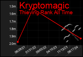 Total Graph of Kryptomagic