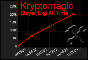 Total Graph of Kryptomagic