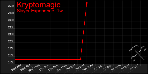 Last 7 Days Graph of Kryptomagic