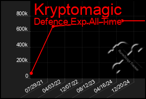 Total Graph of Kryptomagic