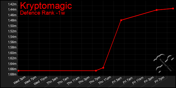 Last 7 Days Graph of Kryptomagic