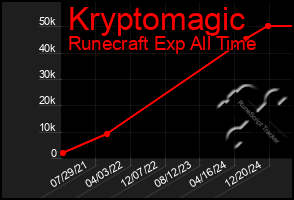 Total Graph of Kryptomagic