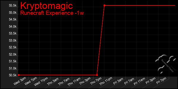 Last 7 Days Graph of Kryptomagic