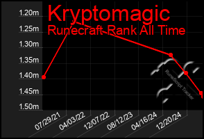 Total Graph of Kryptomagic