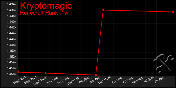 Last 7 Days Graph of Kryptomagic