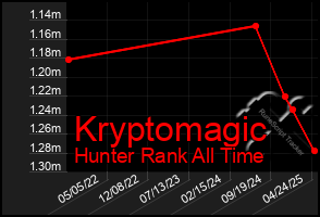Total Graph of Kryptomagic