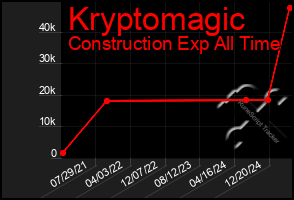 Total Graph of Kryptomagic