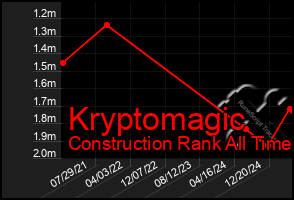 Total Graph of Kryptomagic