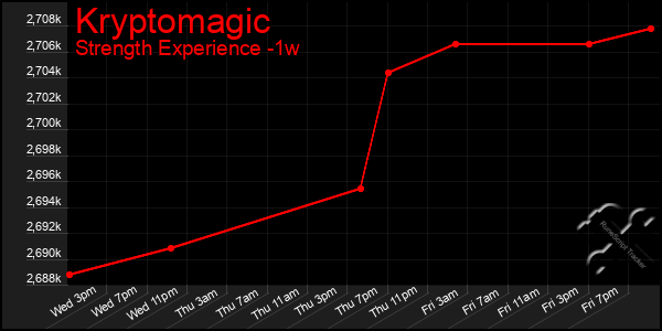 Last 7 Days Graph of Kryptomagic