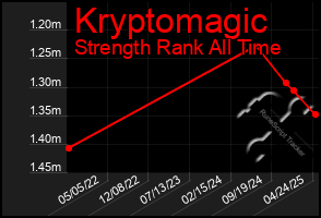 Total Graph of Kryptomagic