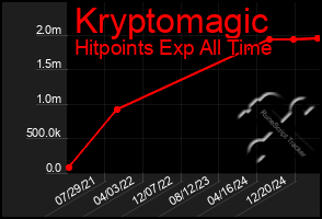 Total Graph of Kryptomagic