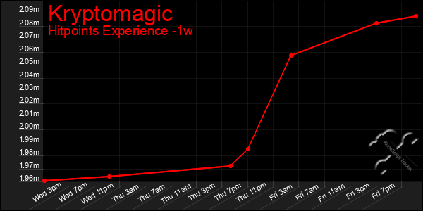 Last 7 Days Graph of Kryptomagic