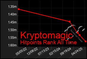 Total Graph of Kryptomagic