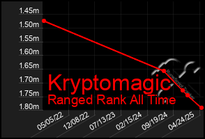Total Graph of Kryptomagic