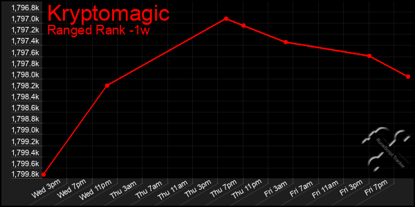 Last 7 Days Graph of Kryptomagic