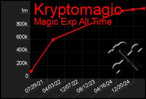 Total Graph of Kryptomagic