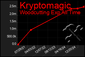 Total Graph of Kryptomagic