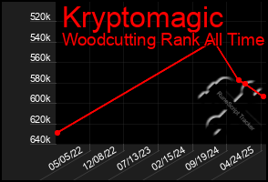 Total Graph of Kryptomagic