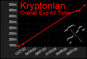 Total Graph of Kryptonlan