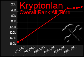 Total Graph of Kryptonlan