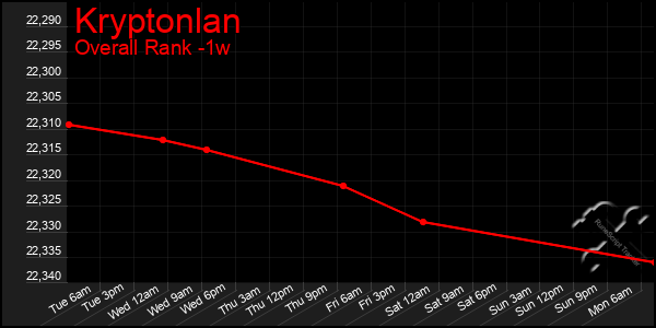 1 Week Graph of Kryptonlan